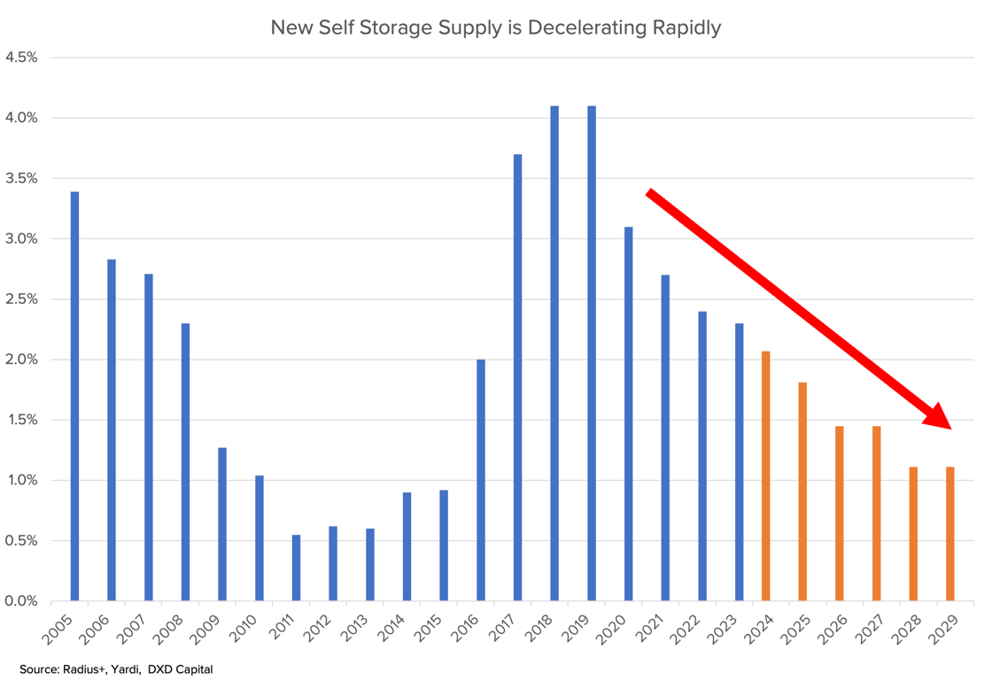 Historical Supply Data